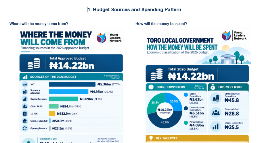 Toro LGA Citizens Budget 2026 thumbnail